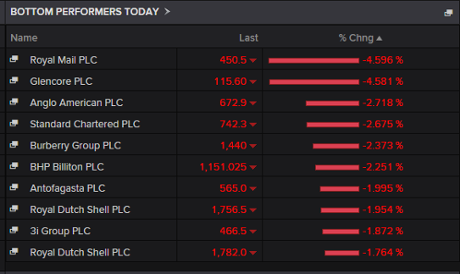 FTSE 100 fallers