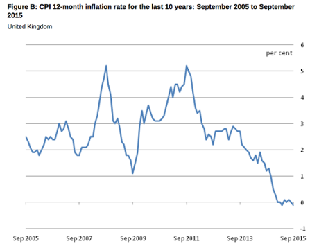 UK inflation