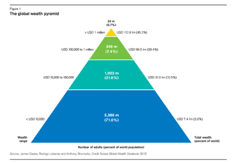 Credit Suisse wealth report 2015