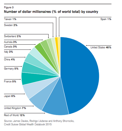 Credit Suisse wealth report 2015
