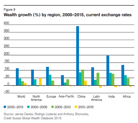 Credit Suisse wealth report 2015