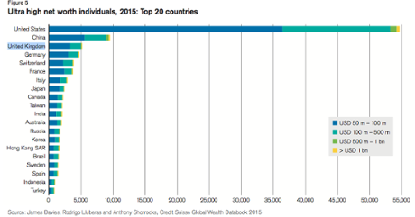 Ultra-high net worth individuals