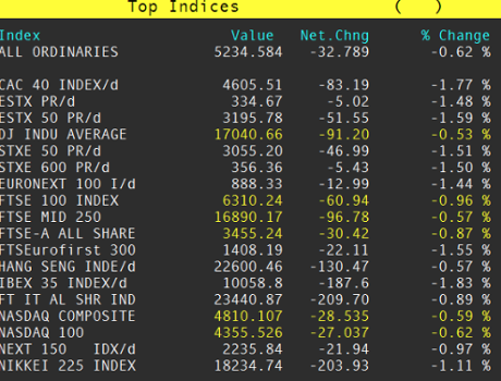Markets fall