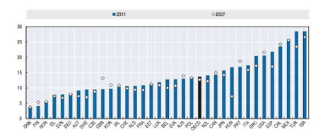 Child poverty rates
