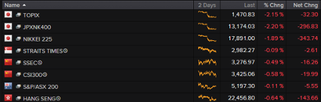Asian stock markets