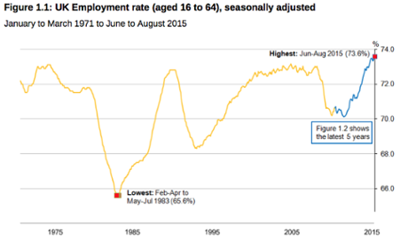UK employment rate