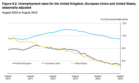 UK unemployment stats