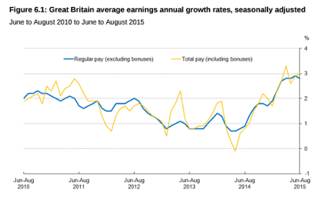 Pay growth graph
