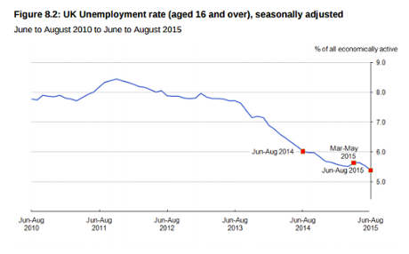 UK unemployment graph