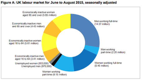 UK labour market