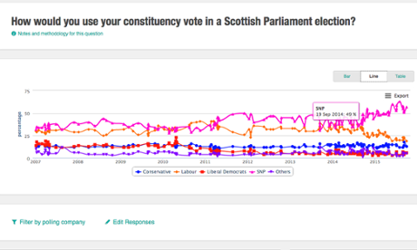 Scottish opinion polls