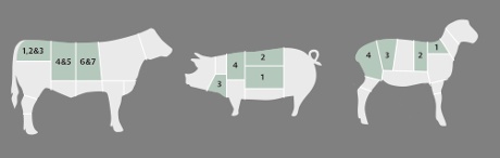 Standard cuts from beef, pork and lamb.