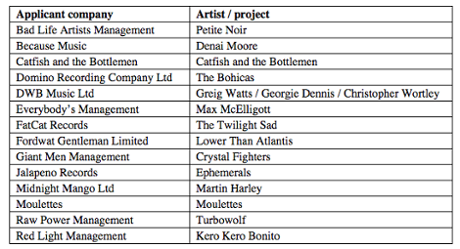 The music companies that will benefit from the latest round of funding