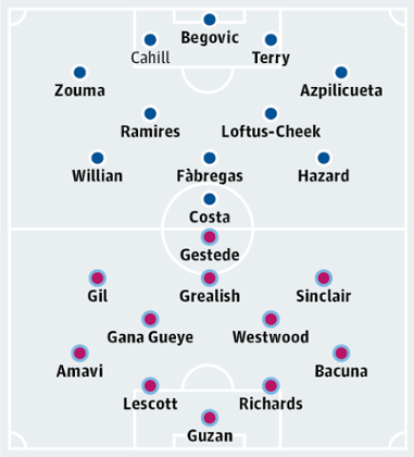 Chelsea v Aston Villa
