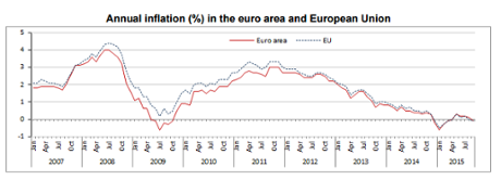 Eurozone inflation rate, to September 2015