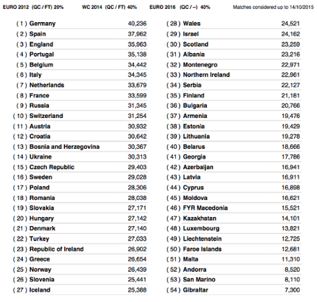 Uefa coefficient ranking.