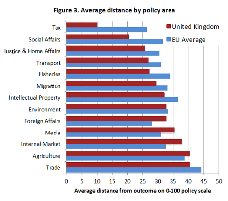 UK marginalised EU
