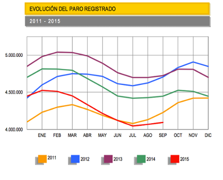 Spanish unemployment