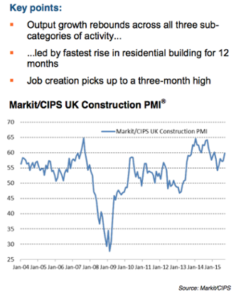 UK construction PMI