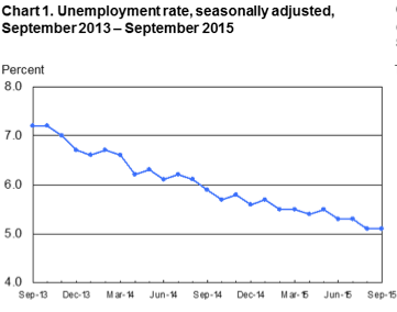 US unemployment rate
