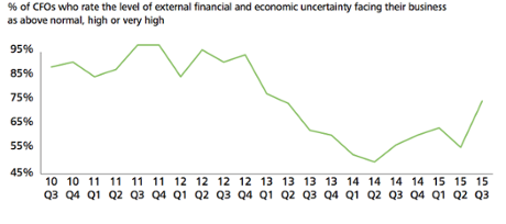 CFO survey
