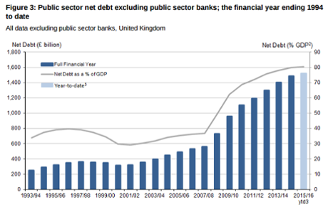 public sector net debt has continued to rise