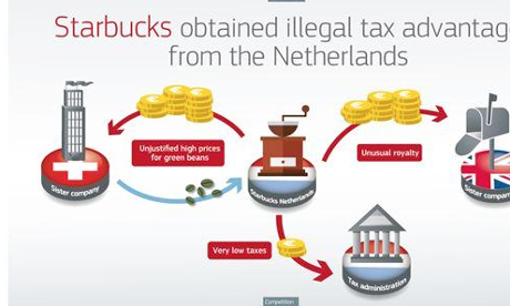 Starbucks' sweetheart tax deal