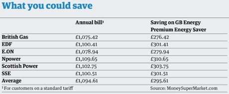Energy savings table