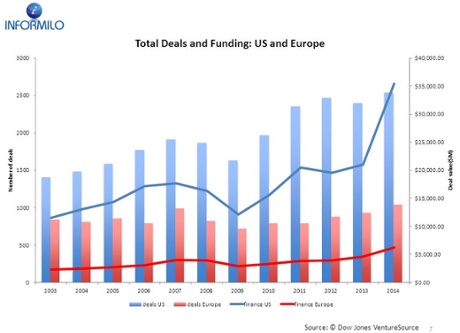 Total deals and funding: US and Europe