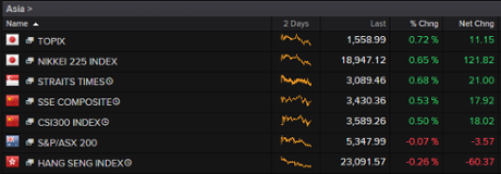 Asian stock markets, October 26