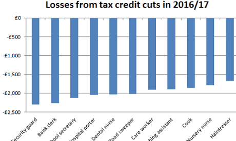 Impact of tax credit cuts