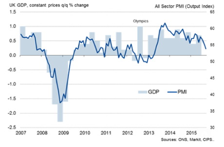 PMI and GDP
