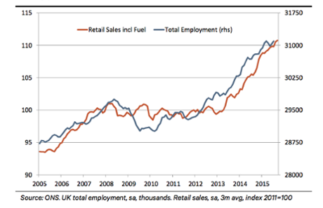 Rising retail sales