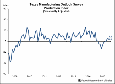 Dallas Fed production index