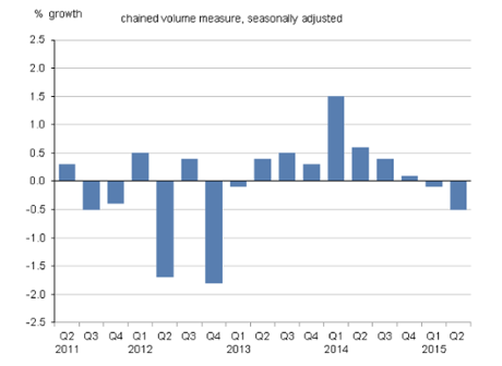 Manufacturing output falling