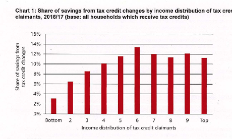 Impact assessment of tax credit cuts