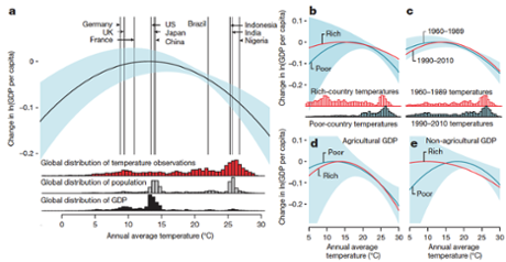 Global relationship between annual average temperature and change in log gross domestic product (GDP) per capita during 1960–2010 with 90% confidence interval, broken down by poor and rich countries, agricultural and non-agricultural GDP, and time frames (1960–1989 and 1990–2010).