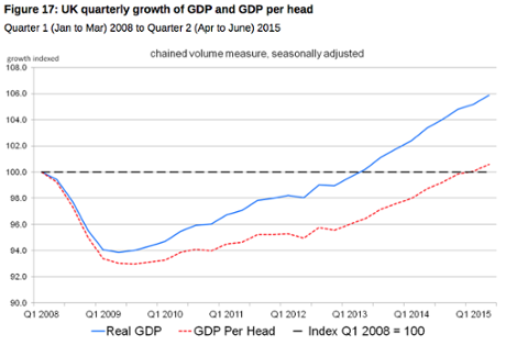 UK GDP, to Q2 2015