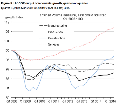 UK GDP Q2