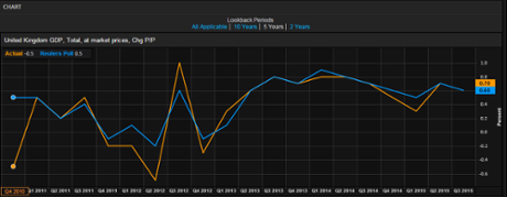 UK growth forecasts