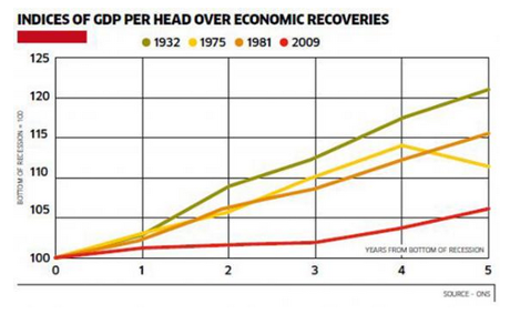 Economic growth per capita