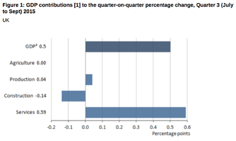 UK GDP the detail