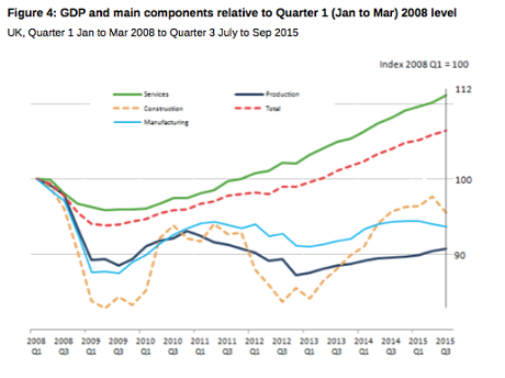 UK GDP