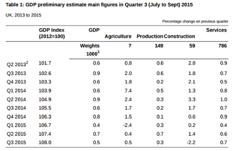 GDP components