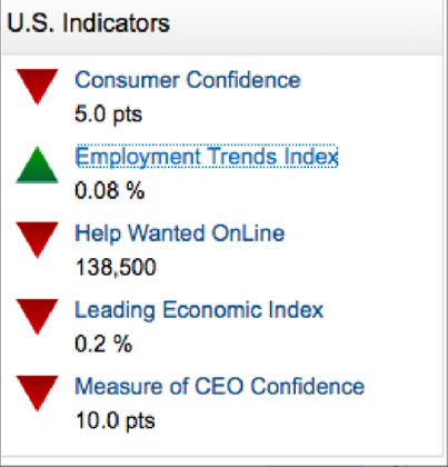US confidence indicators