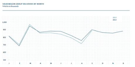 VW sales 2015 vs 2014