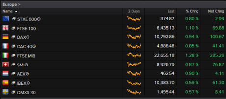 European stock markets, afternoon, October 27 2015