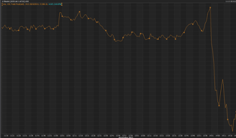 Dow falls after Fed comments