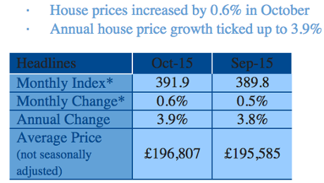 Nationwide house prices