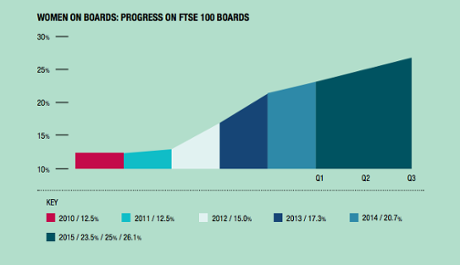 Progress on FTSE 100 boards